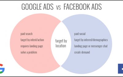 La différence entre Facebook et Google Ads, et quand les utiliser